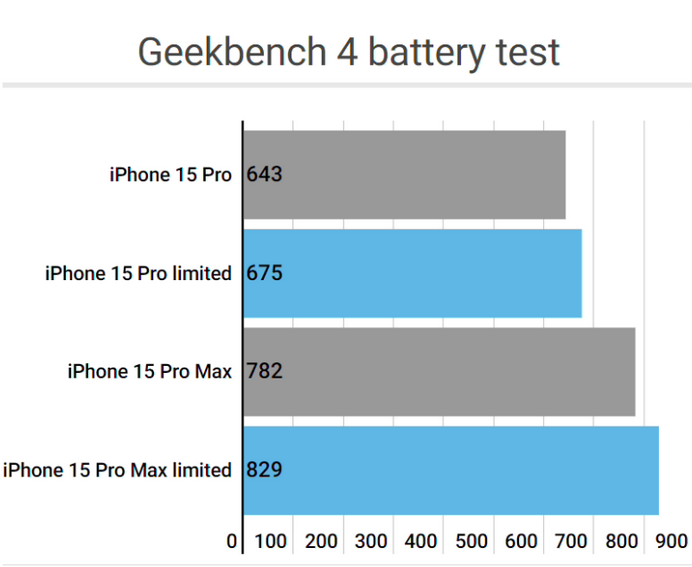 改则apple维修站iPhone15Pro的ProMotion高刷功能耗电吗