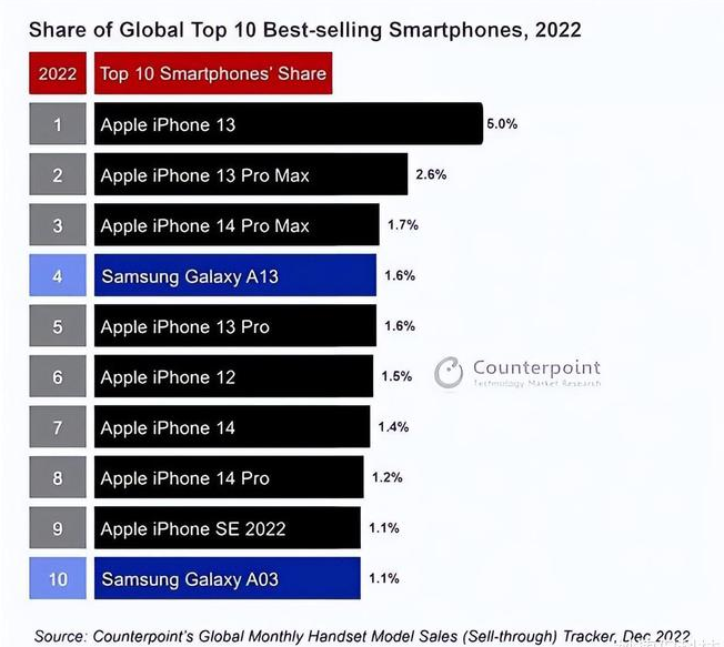 改则苹果维修分享:为什么iPhone14的销量不如iPhone13? 