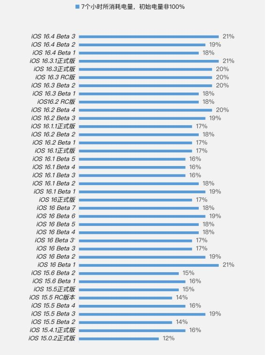 改则苹果手机维修分享iOS 16.4 Beta 3续航跑分等测试结果汇总 