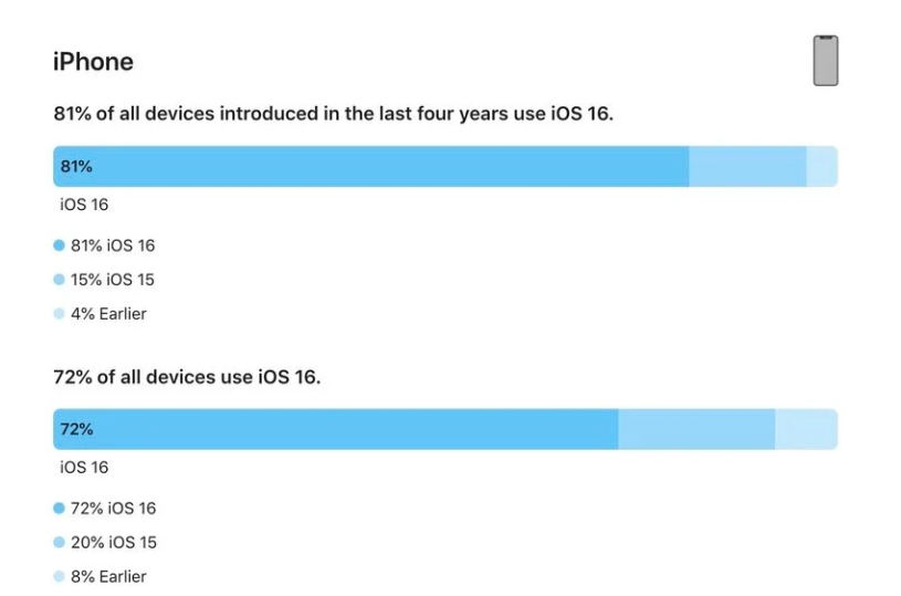 改则苹果手机维修分享iOS 16 / iPadOS 16 安装率 