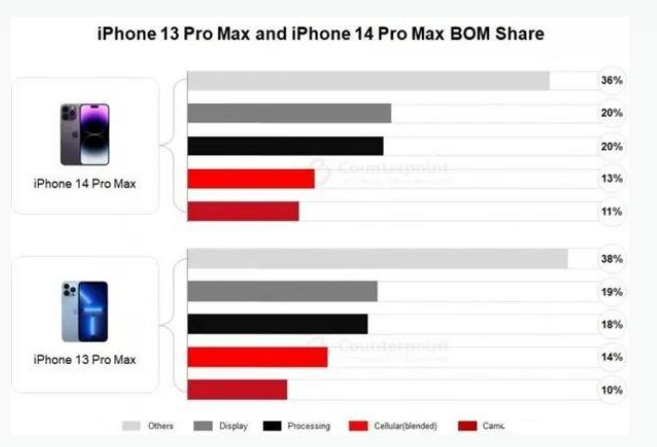 改则苹果手机维修分享iPhone 14 Pro的成本和利润 