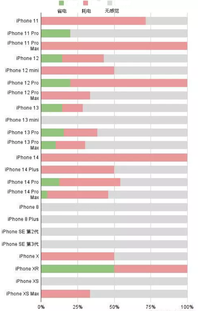 改则苹果手机维修分享iOS16.2太耗电怎么办？iOS16.2续航不好可以降级吗？ 