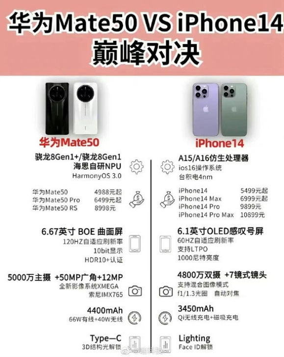 改则苹果14维修分享iPhone14和华为mate50，应该怎么选 