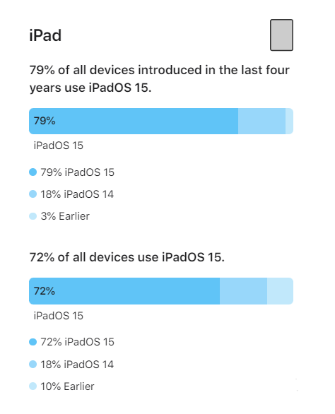 改则苹果手机维修分享iOS 16将至，iOS 15安装率怎么样 