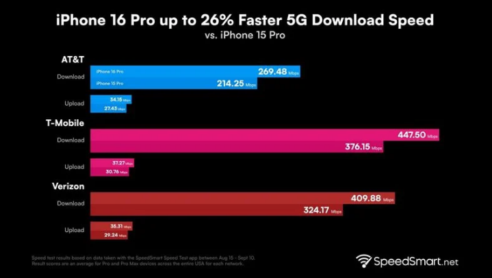 改则苹果手机维修分享iPhone 16 Pro 系列的 5G 速度 