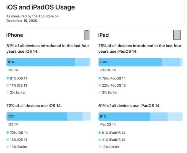 改则苹果手机维修分享有多少用户更新了 iOS 14 