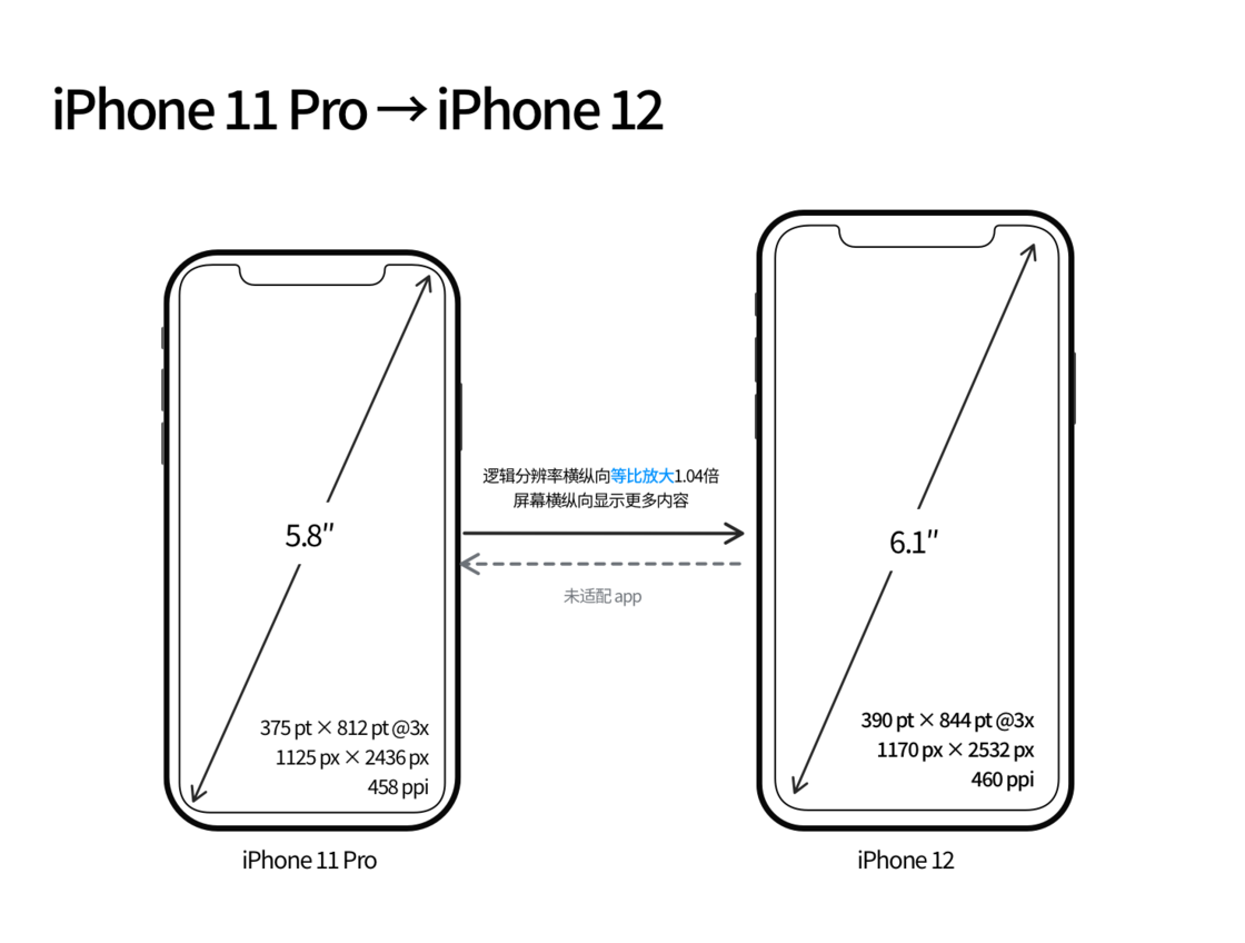 改则苹果手机维修分享iPhone 12 mini 和 iPhone 12 Pro 的尺寸变化会改变显示内容吗 