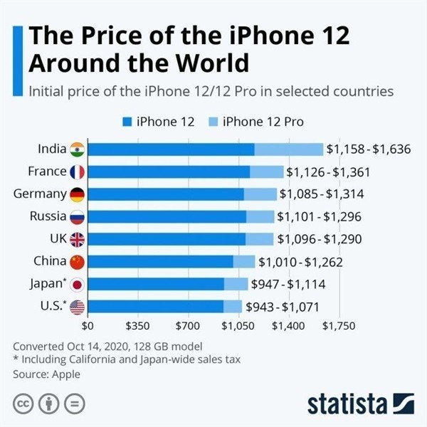 改则苹果手机维修分享哪个购买iPhone 12/12 Pro更便宜 